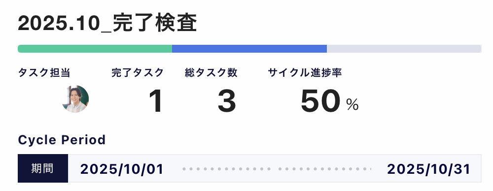 PATHWORKのサイクル画面。完了タスク数・総タスク数・進捗率と期間を1画面で確認できる。